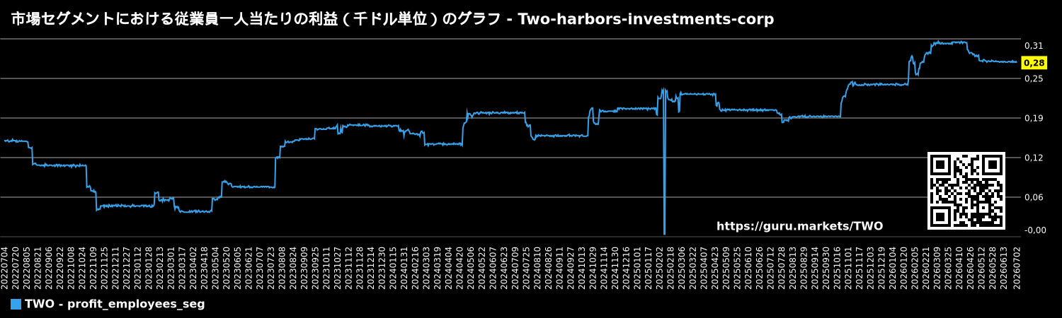 市場セグメントにおける従業員一人当たりの利益(千ドル単位)のグラフ - Two-harbors-investments-corp